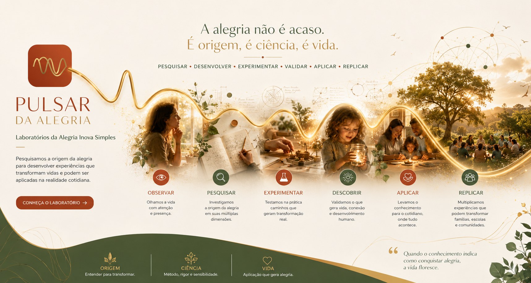A alegria não é acaso. É origem, é ciência, é vida. Os seis movimentos do percurso: observar, pesquisar, experimentar, descobrir, aplicar e replicar.